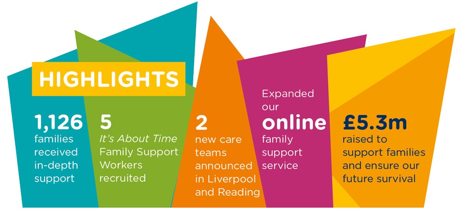 Highlights: 1,126 families received in-depth support. 5 It's About Time Family Support Workers recruited. 2 new care teams announced in Liverpool and Reading. Expanded our online family support service. £5.3m raised to support families and ensure our future survival.