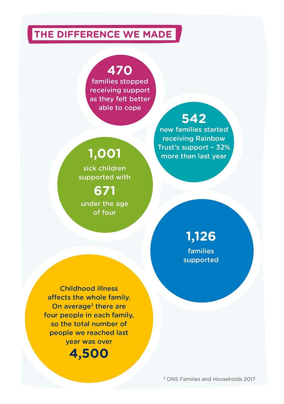 The difference we made: 470 families stopped receiving support as they felt better able to cope. 542 new families started receiving Rainbow Trust's support - 32% more than last year. 1,001 sick children supported with 671 under the age of four. 1,126 families supported. Childhood illness affects the whole family. On average there are four people in each family, so the total number of people we reached last year was over 4,500.