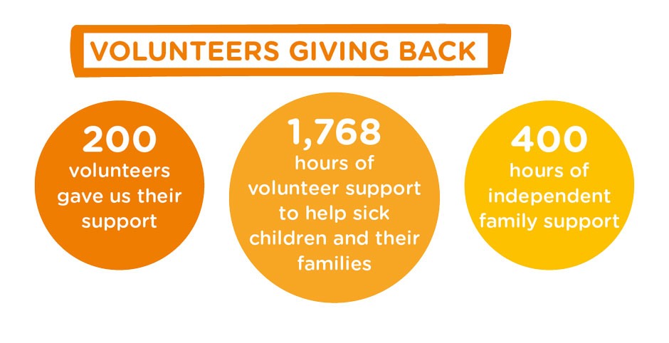 Volunteering giving back: 200 volunteers gave us their time. 1,768 hours of volunteer support to help sick children and their families. 400 hours of independent family support.