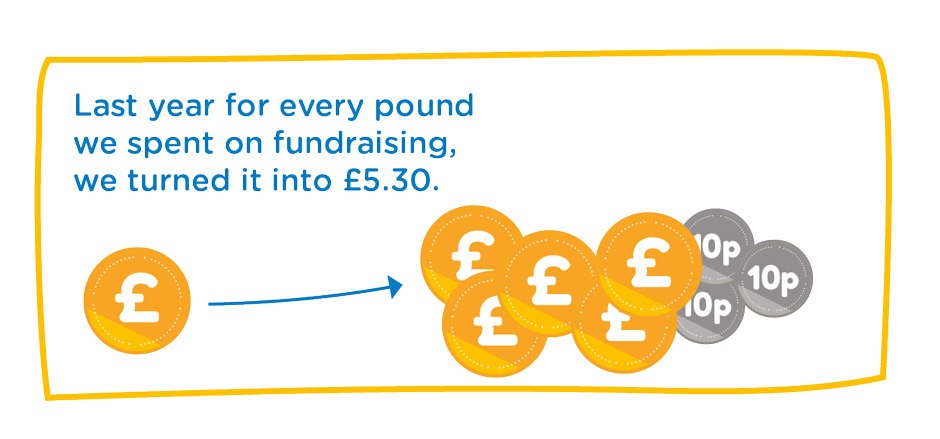 Last year for every pound we spent on fundraising, we turned it into £5.30.
