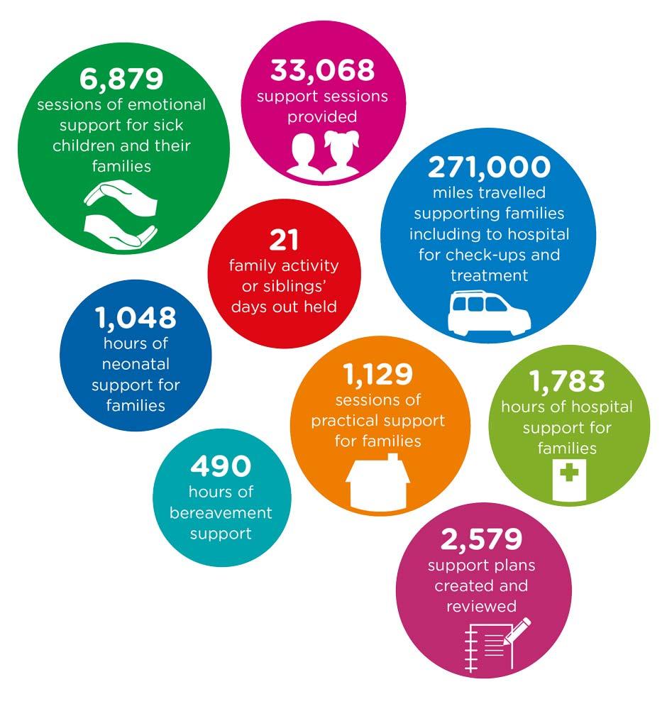 6,879 sessions of emotional support for sick children and their families. 33,068 support sessions provided. 271,000 miles travelled supporting families including to hospital for check-ups and treatment. 21 family activity or siblings' days out held. 1,048 hours of neonatal support for families. 490 hours of bereavement support. 1,129 sessions of practical support for families. 1,783 hours of hospital support for families. 2,579 support plans created and reviewed.